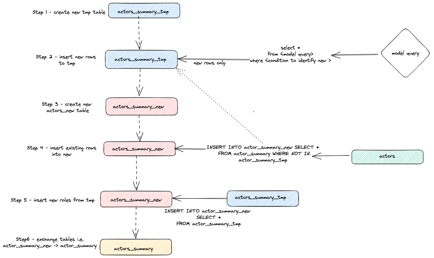 инкрементальные обновления dbt