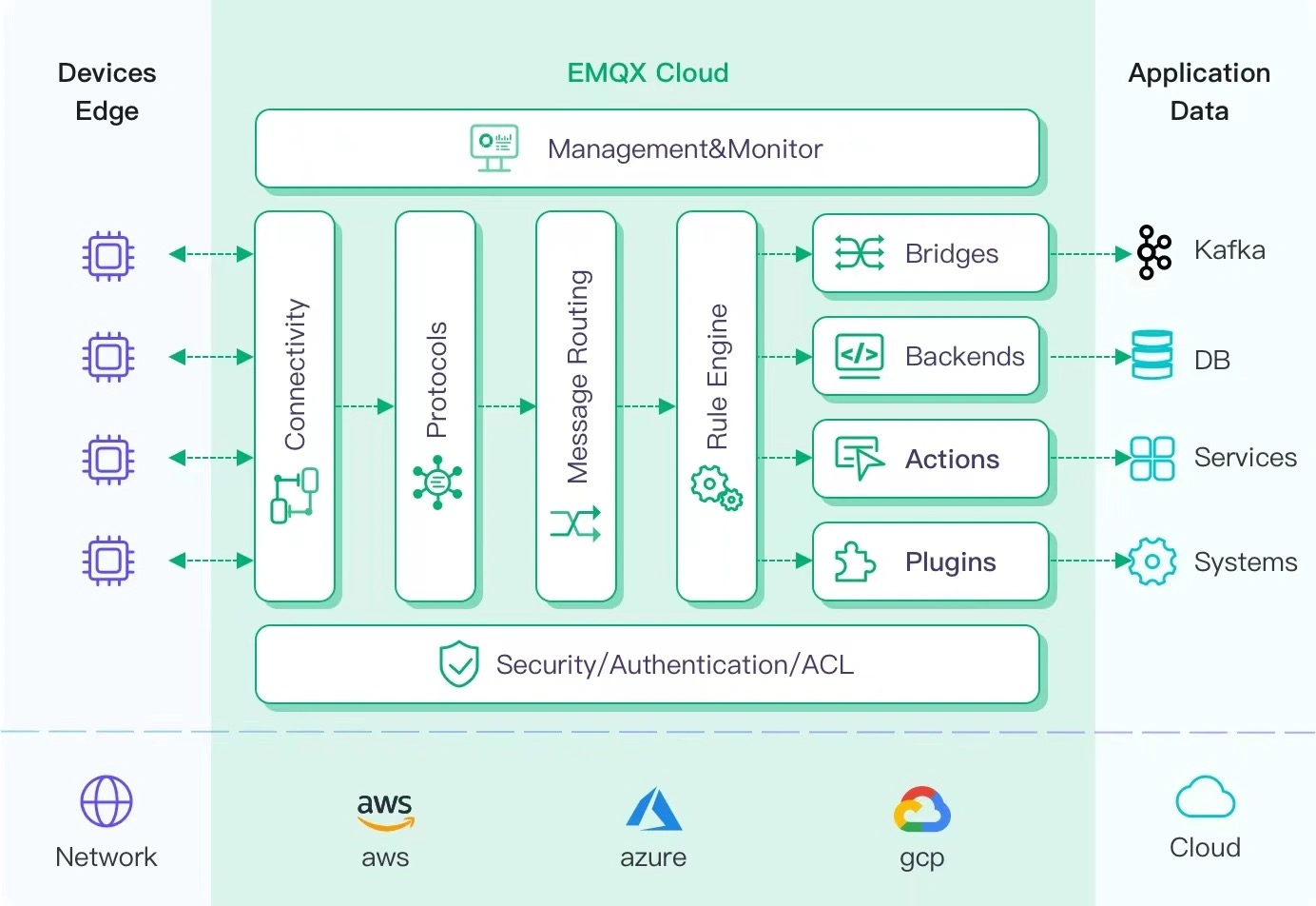 Схема архитектуры EMQX Cloud, показывающая компоненты облачной инфраструктуры