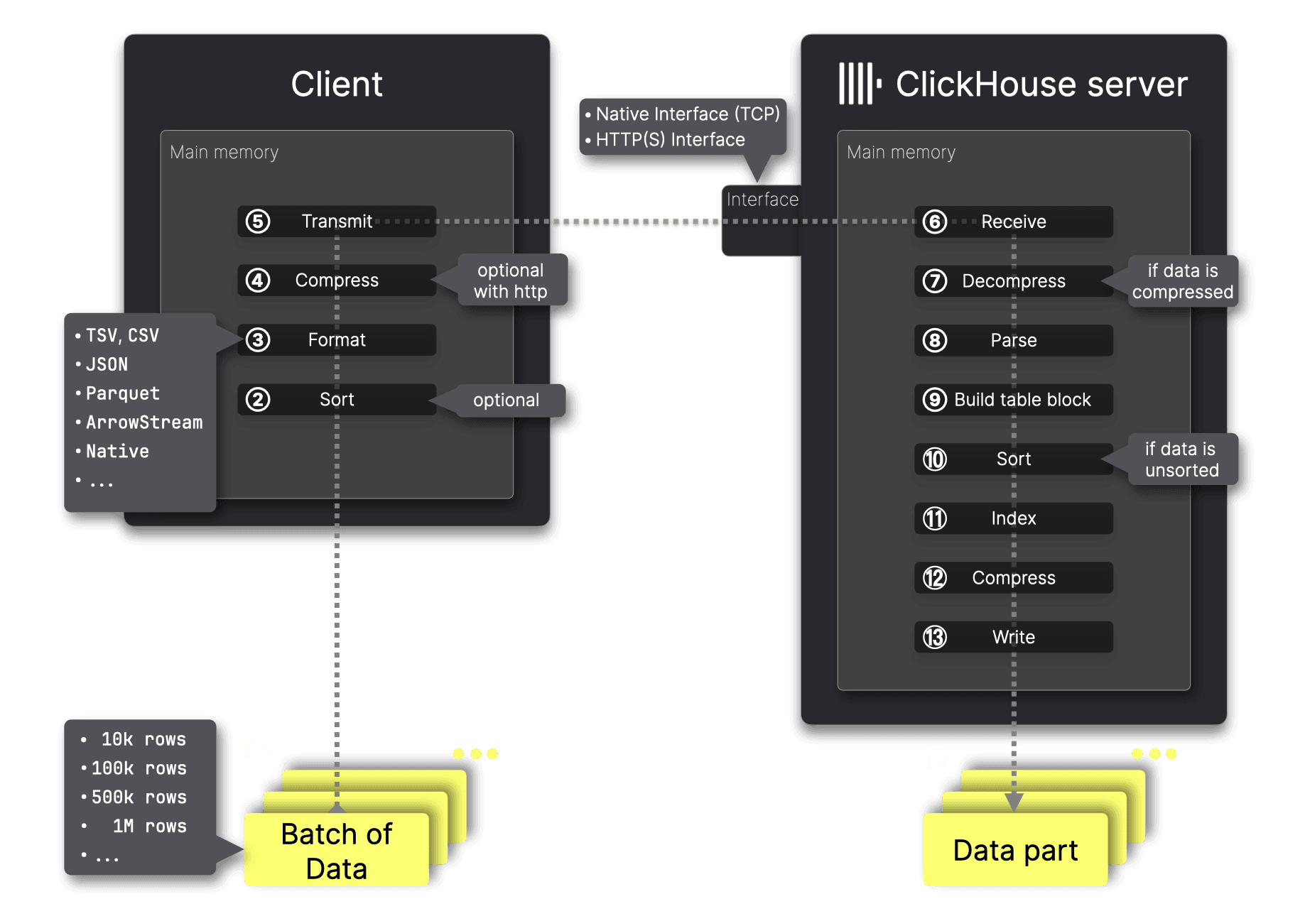 Процессы вставки