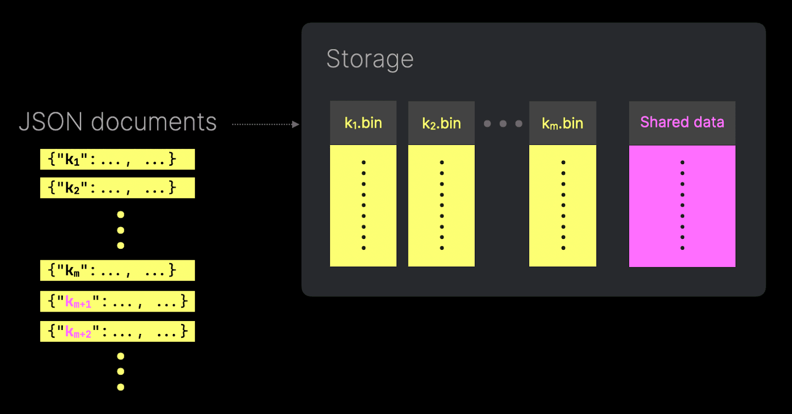 Shared JSON column