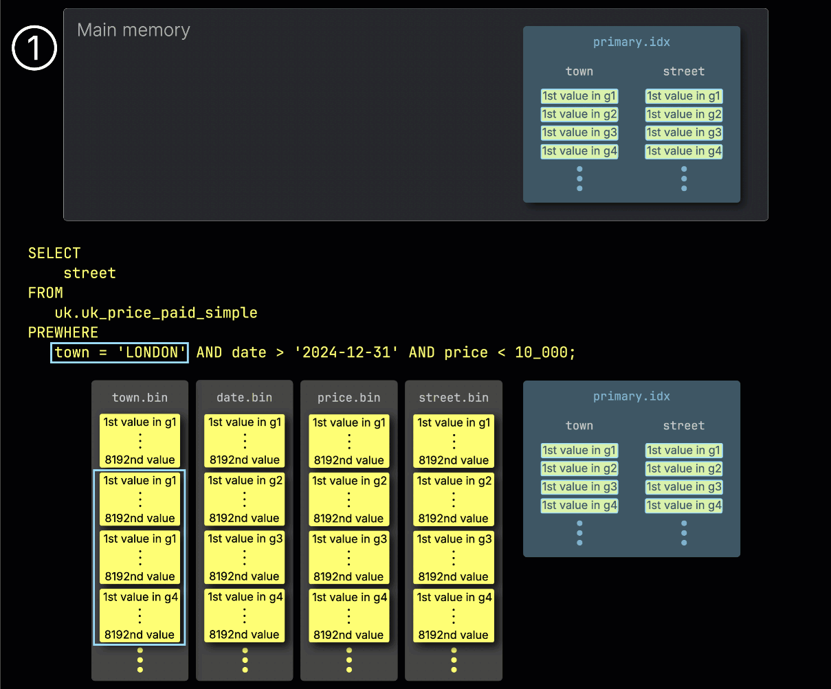 Шаг 1: Фильтрация по городу