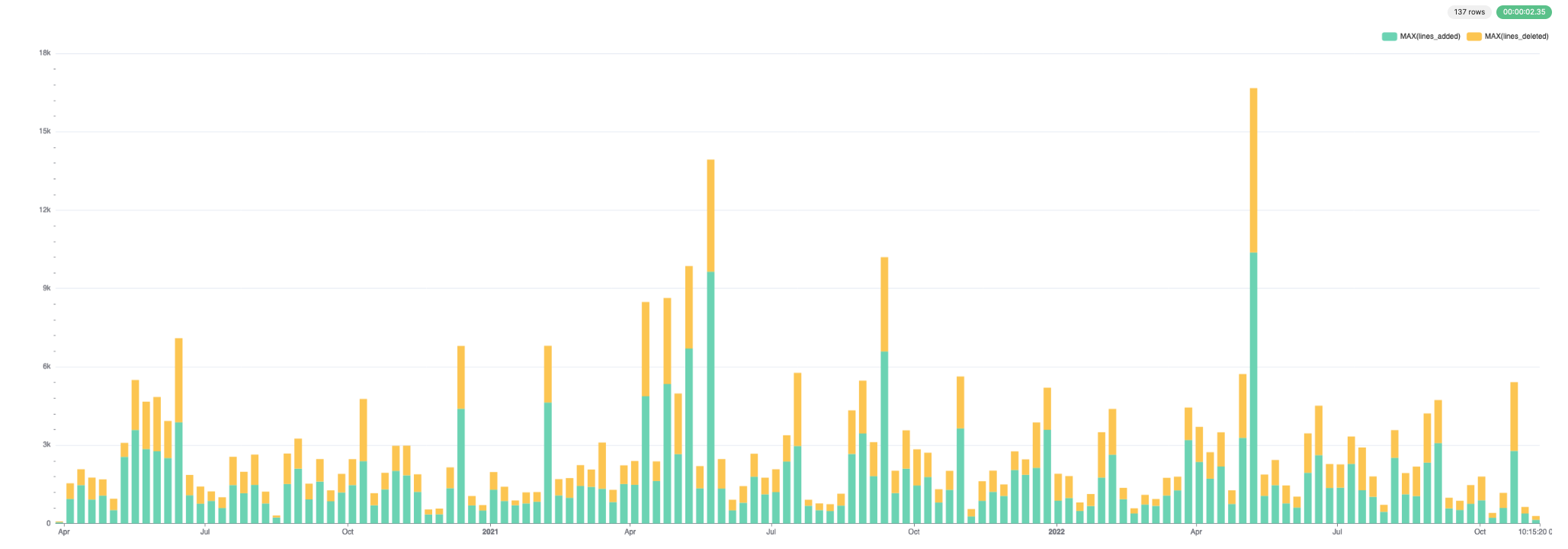 Для добавленных и удаленных строк